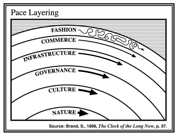 Pace Layering Graphic